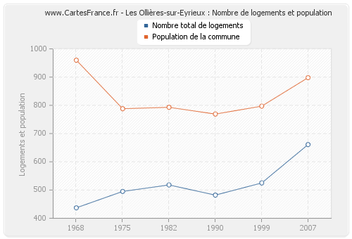 Les Ollières-sur-Eyrieux : Nombre de logements et population